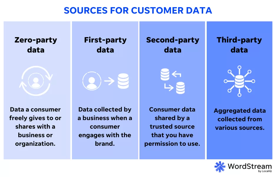 customer data collection sources