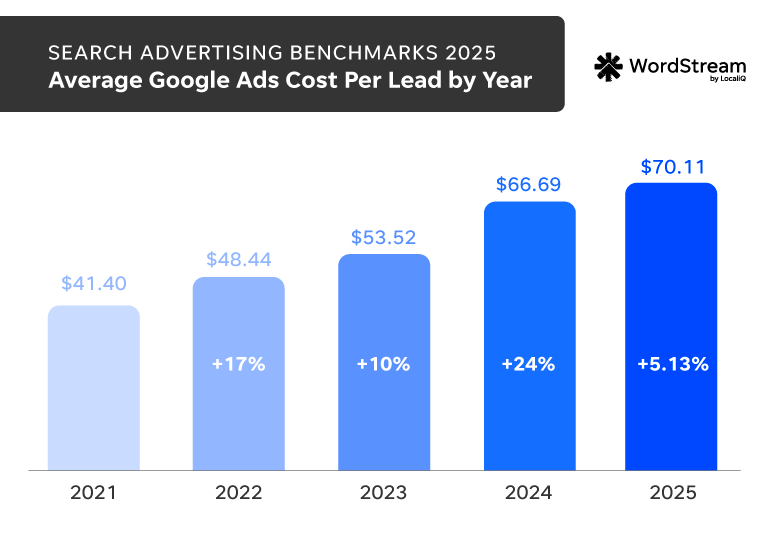 google ads benchmarks - google ads costs last five years