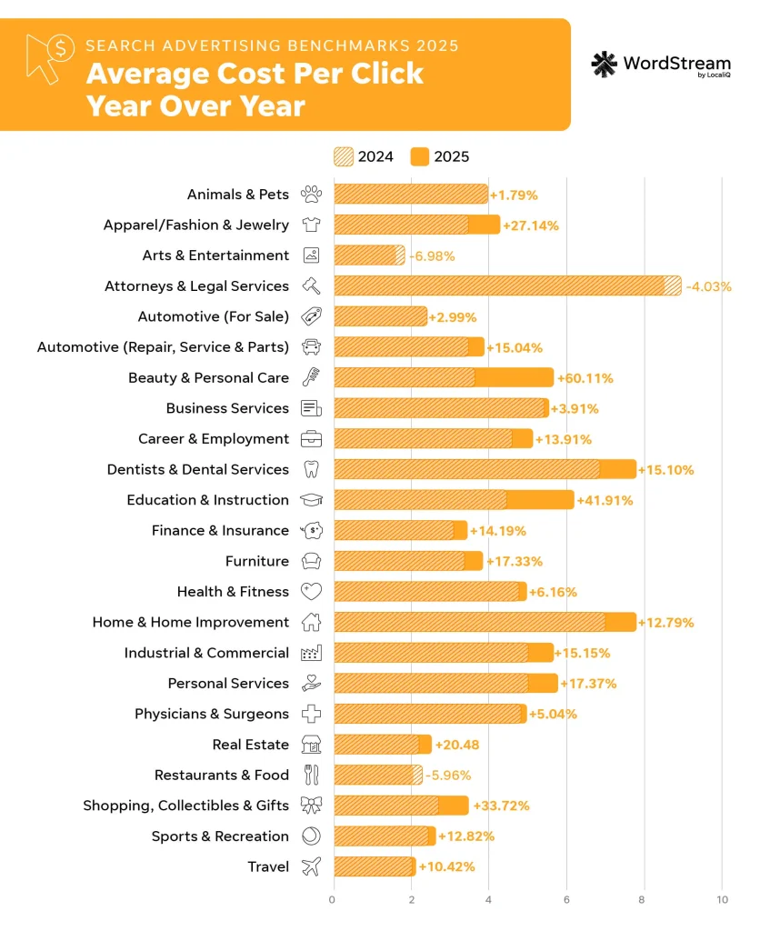google ads average cost per click year over year benchmarks chart