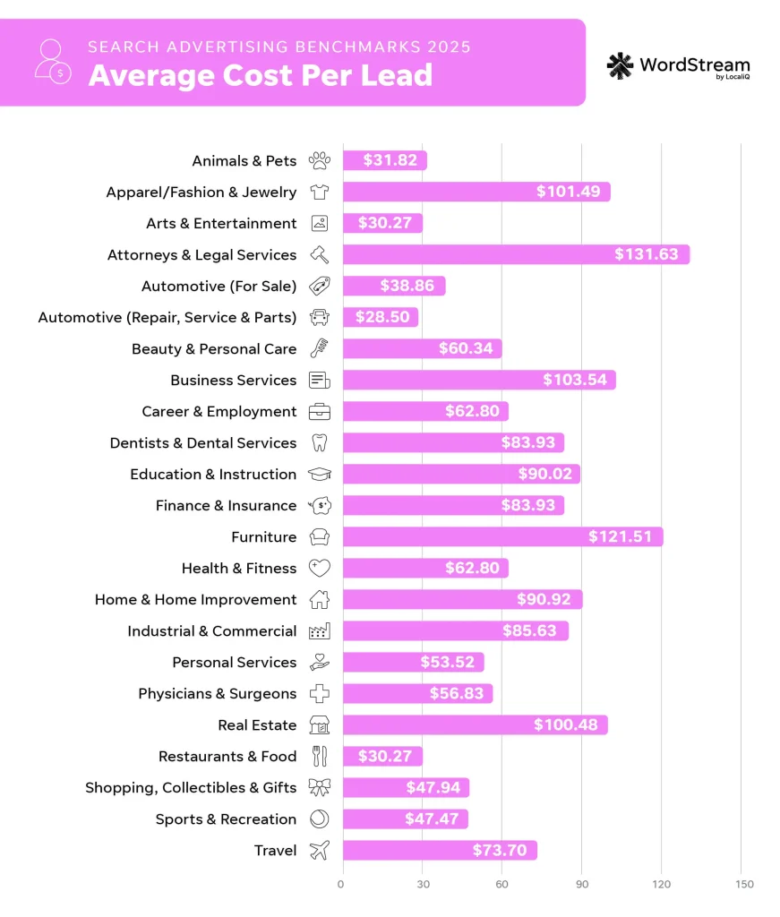 2025 google ads benchmarks - cost per lead 