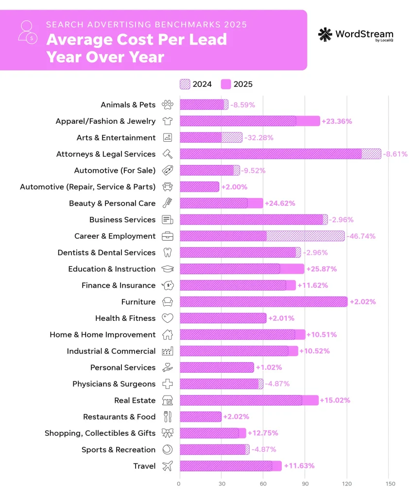 average cost per lead - year over year chart