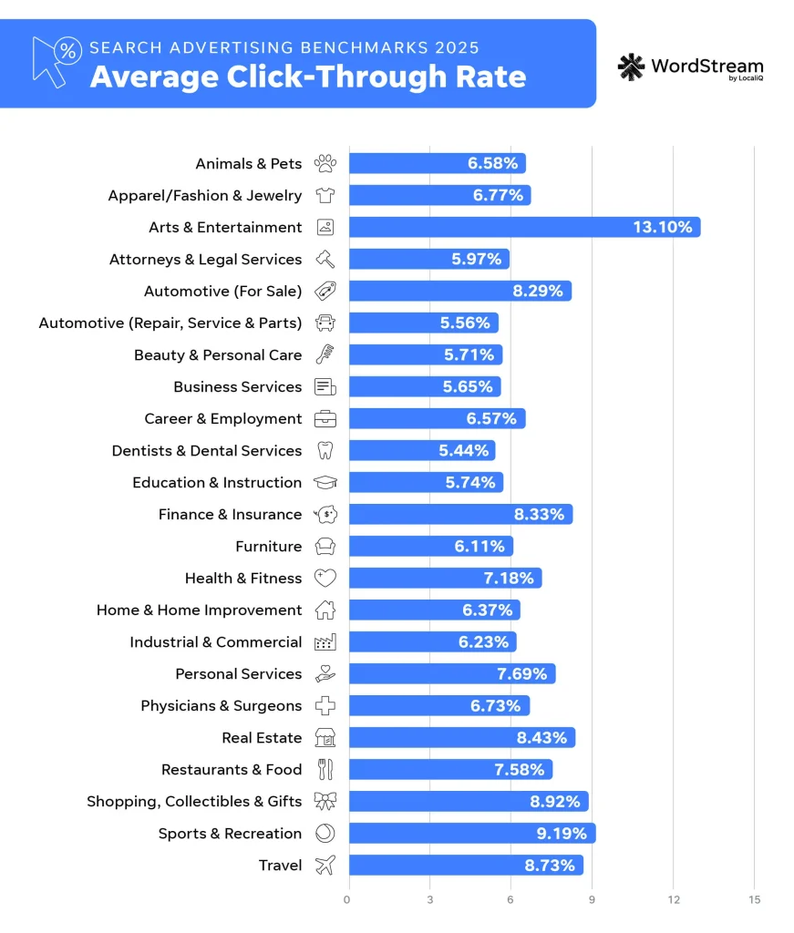 google ads benchmarks - 20255 google ads average click-through rate