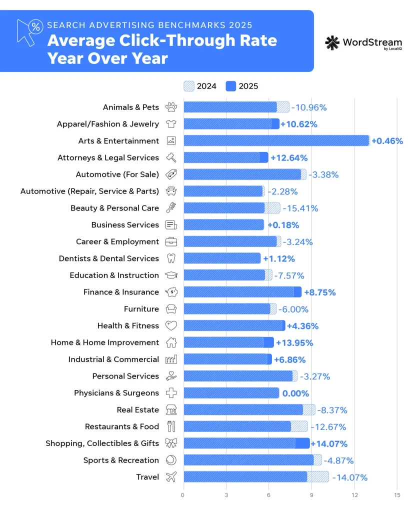 google ads click-through rate year over year chart