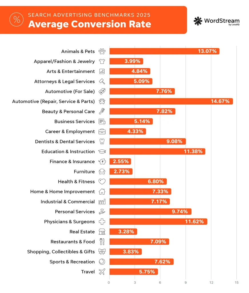 2025 google ads benchmarks - conversion rate chart year over year