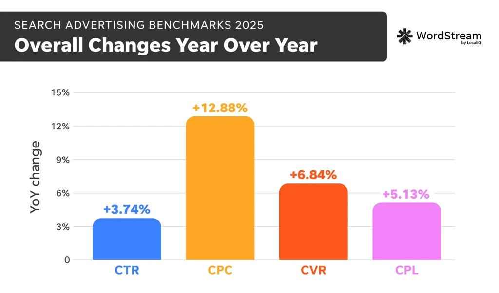 google ads benchmarks - overall changes year over year