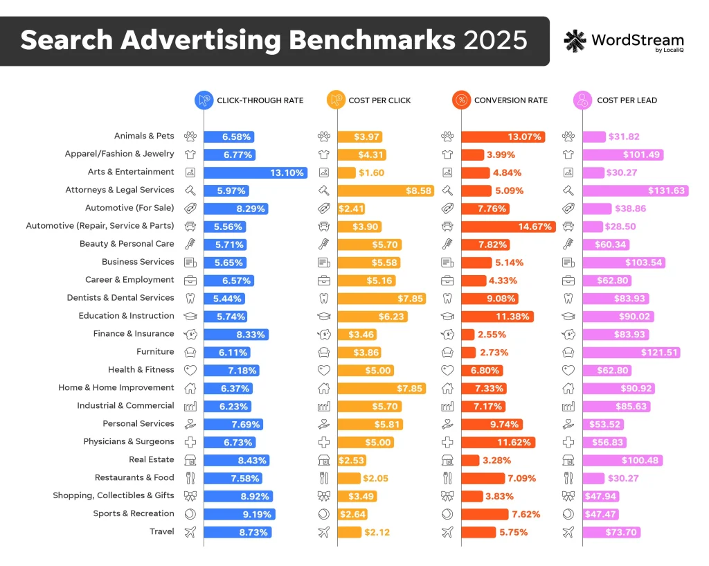 google ads benchmarks overall metrics chart 2025