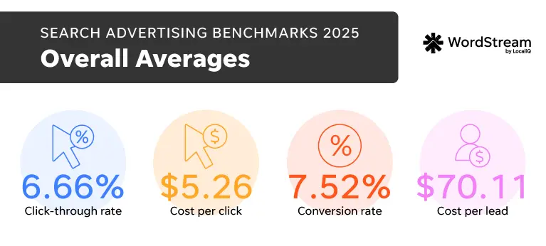 2025 google ads benchmarks - overall averages 
