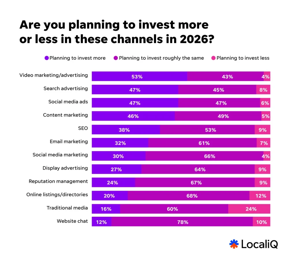 google ads costs - small business investments chart