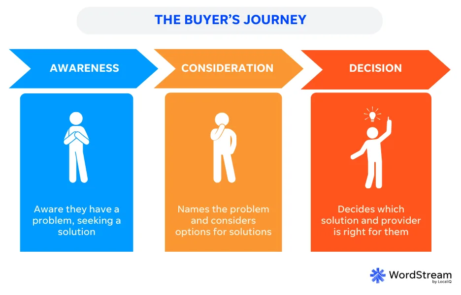 buyers journey graphic