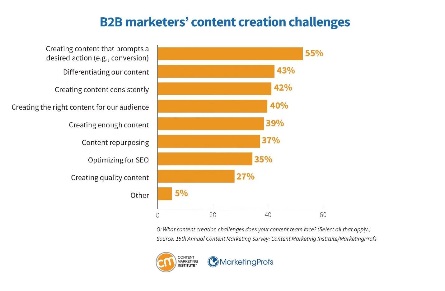 top content marketing challenges chart research