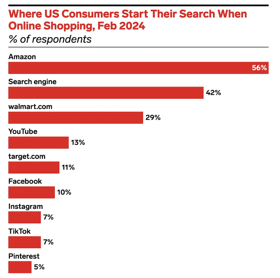chart from emarketer showing where consumers begin their search when shopping online
