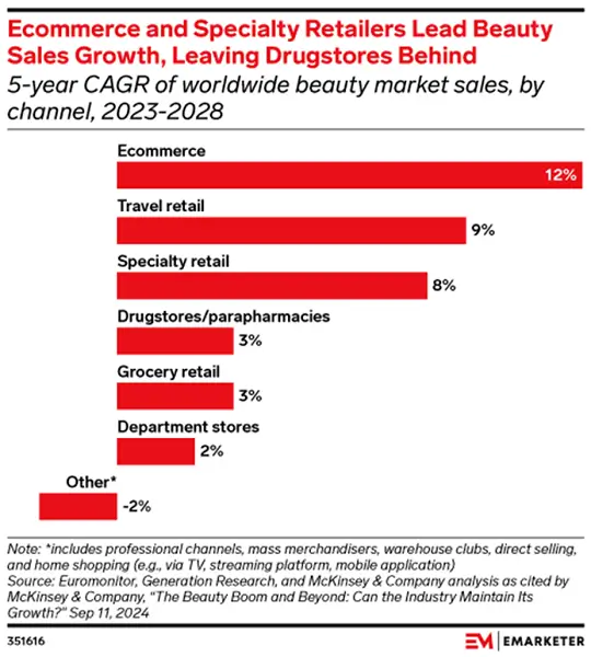 google ads benchmarks - beauty and personal care ecommerce trends