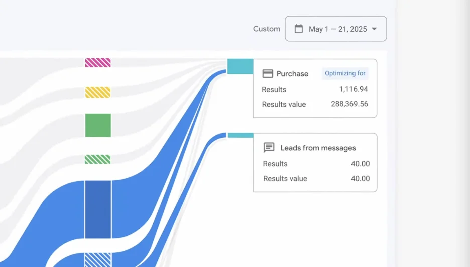 Google Marketing Live 2025 - PMax channel chart.