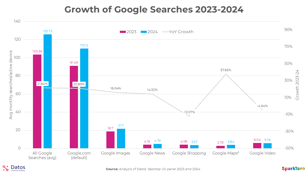growth of desktop google searches from 2023 to 2024 from sparktoro