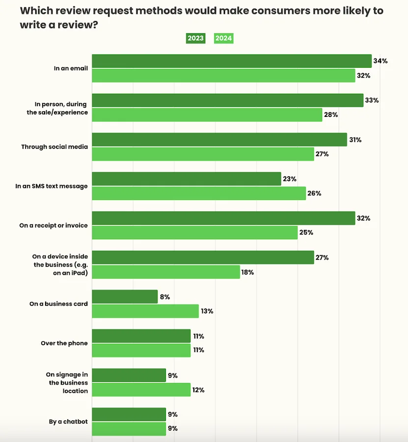 how customers want to be asked to leave reviews from brightlocal survey