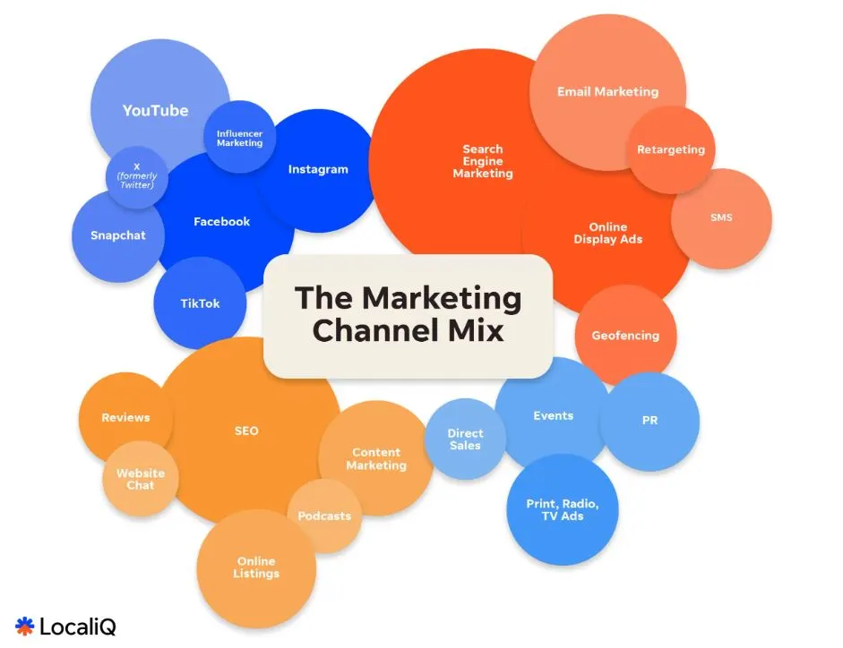 marketing channel mix example