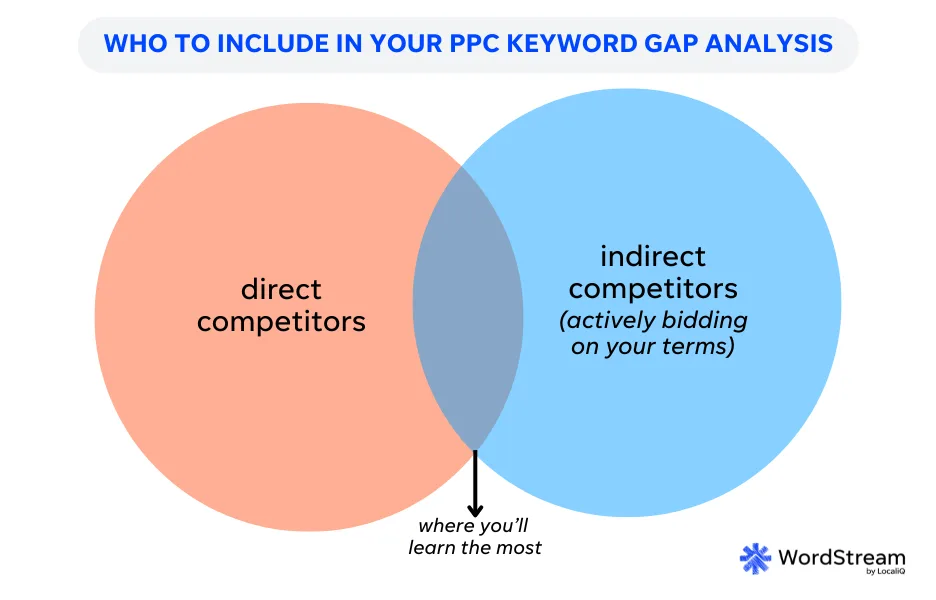 who to include in ppc keyword gap analysis circle chart