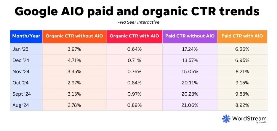 google ai overviews - chart of ctrs from ai overview pages
