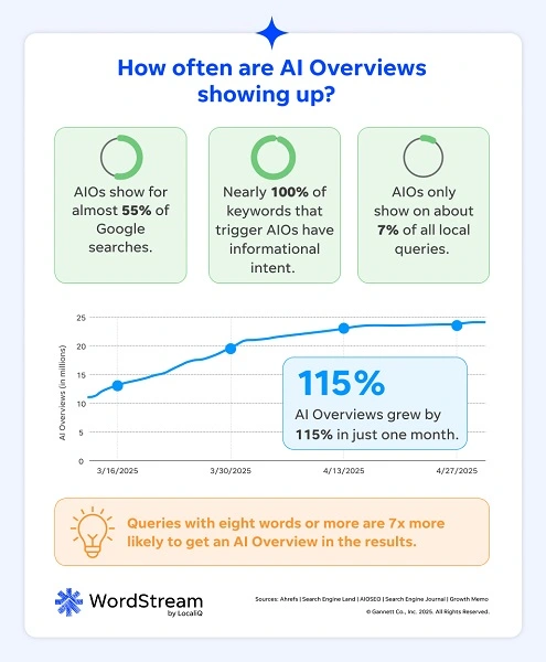 google ai overviews - ai overview frequency chart
