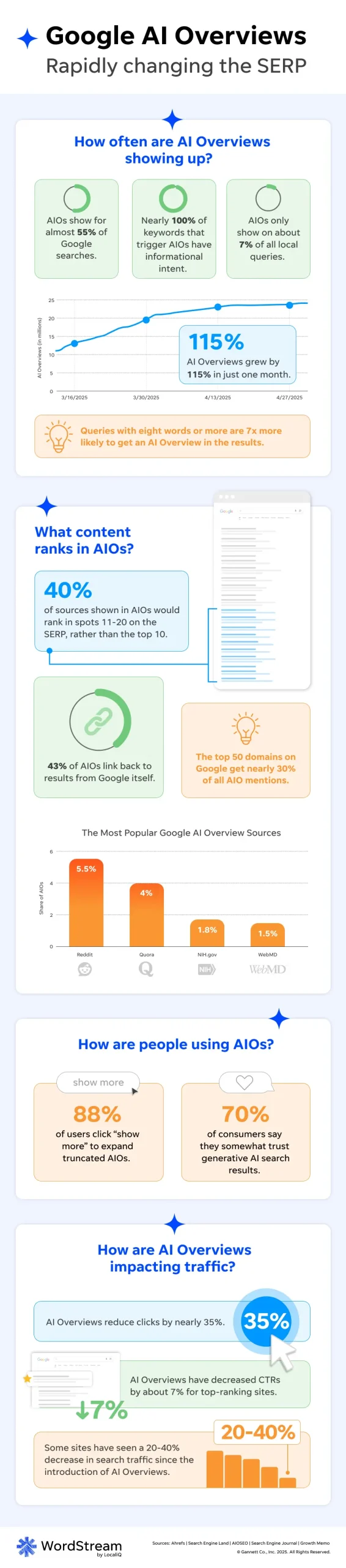 google ads ai overviews wordstream infographic