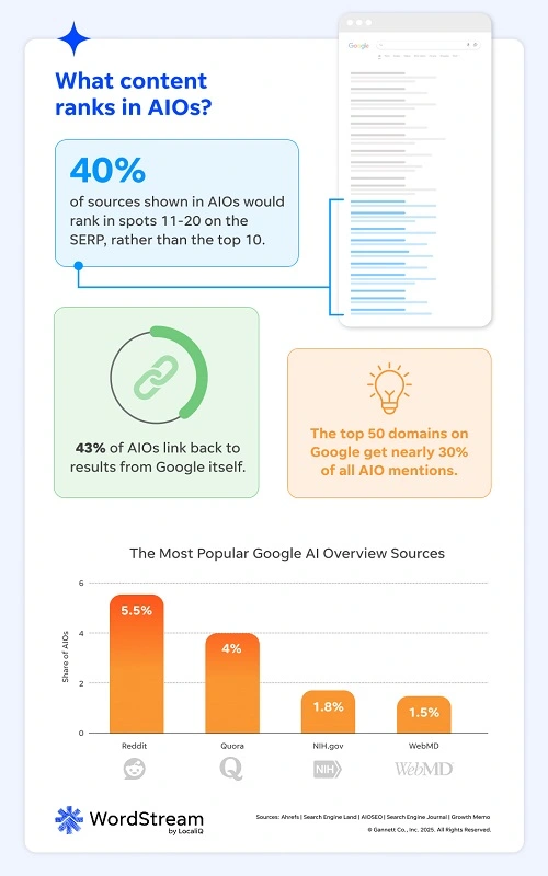 google ai overviews - top sources