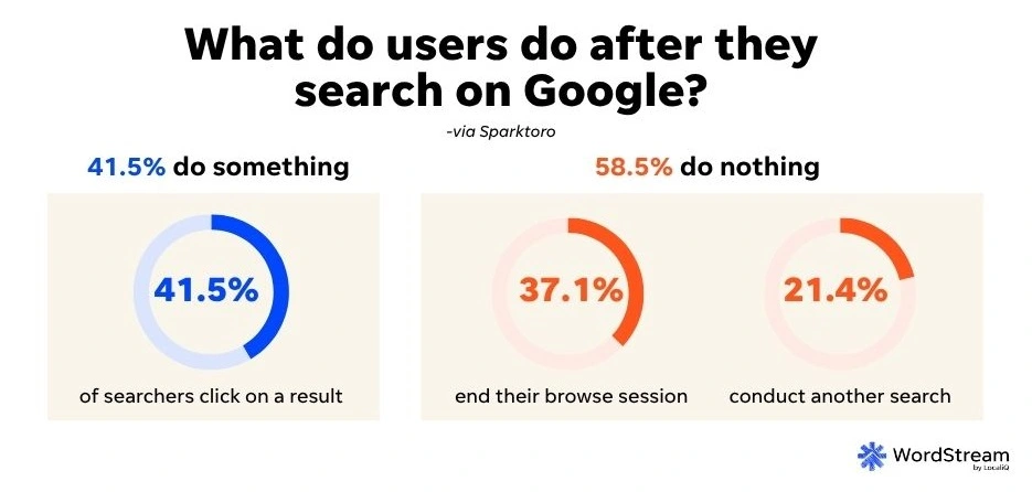 google ads ai overviews - searches resulting in no clicks