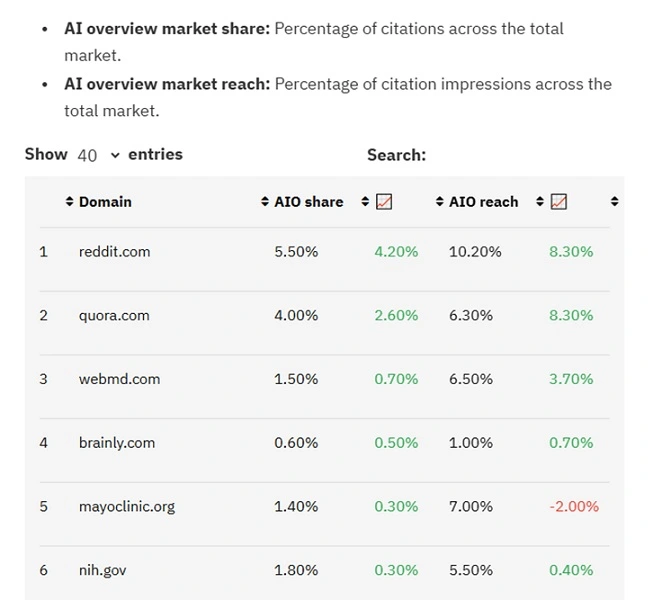 google ai overviews - top sites chart