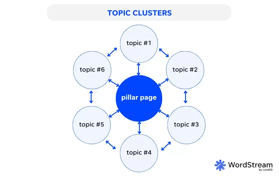 Topical authority - topic cluster graphic.
