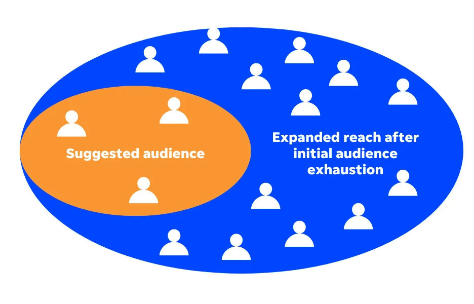 how facebook audience expansion works in advantage+