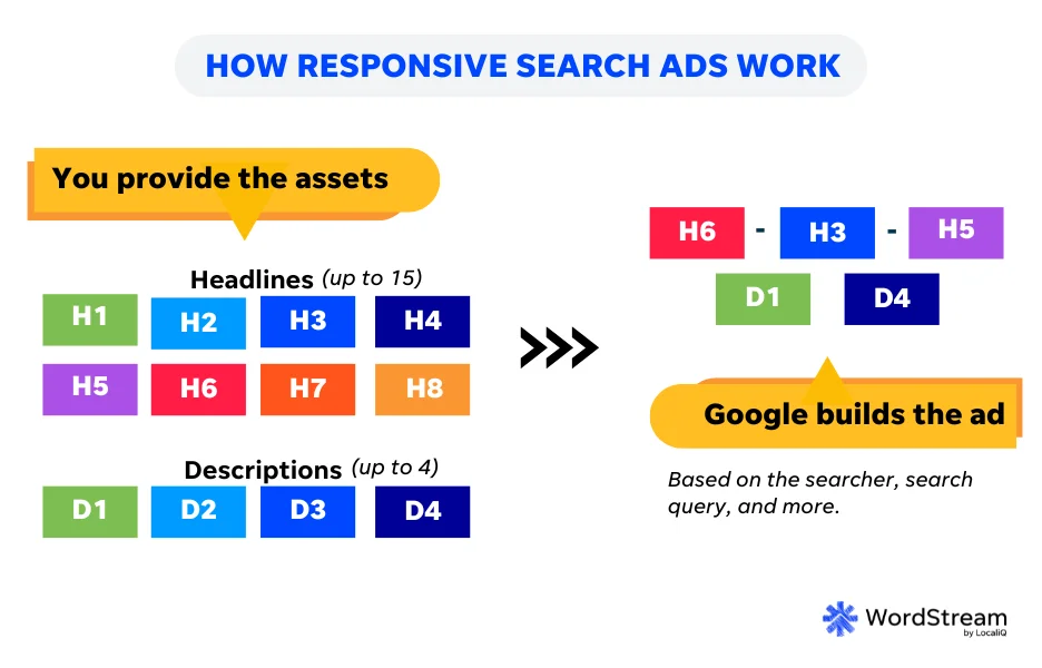 how responsive search ads work
