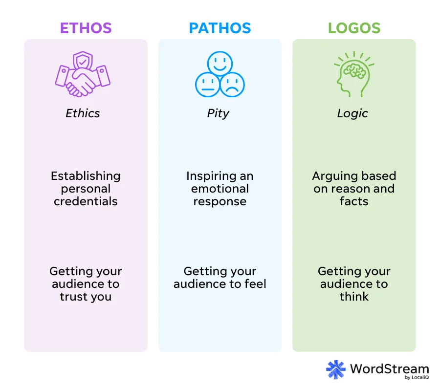 ethos pathos logos definitions