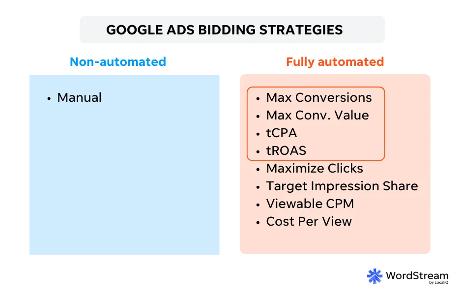 google ads smart conversion focused bidding strategies