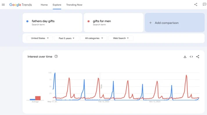 seasonal ppc - google trends
