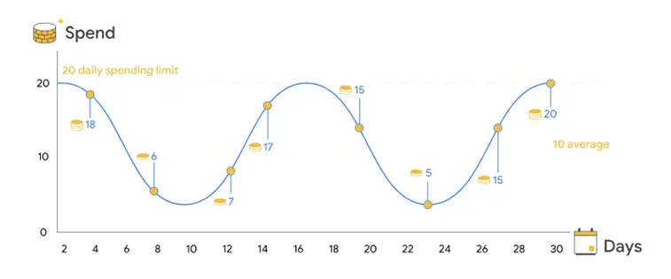 seasonal google ads budget report