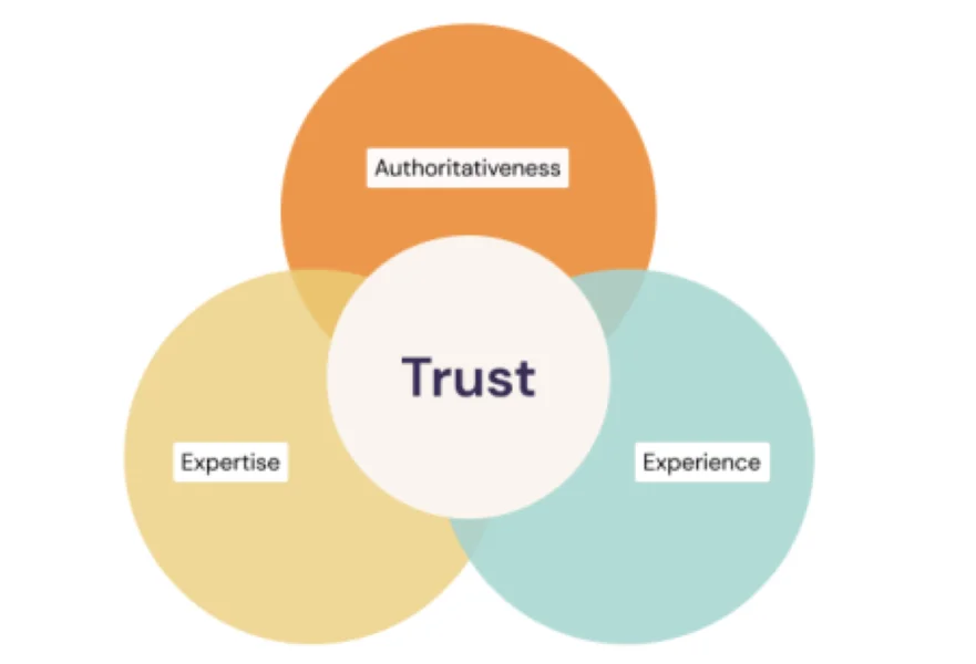 SEO copywriting - EEAT graphic.