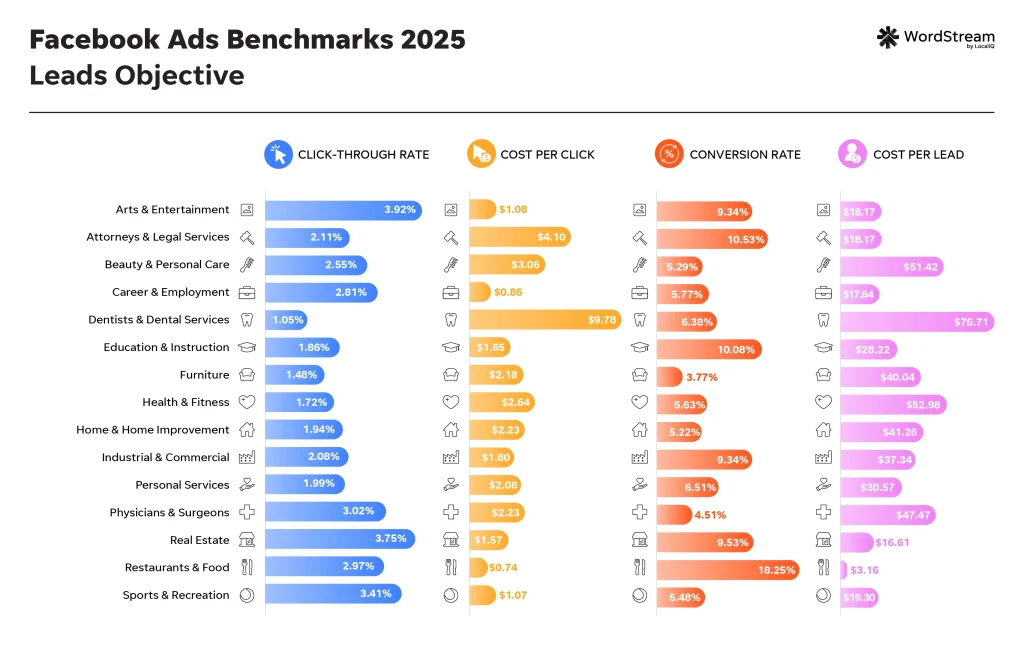 2025 facebook ads benchmarks - leads objective chart