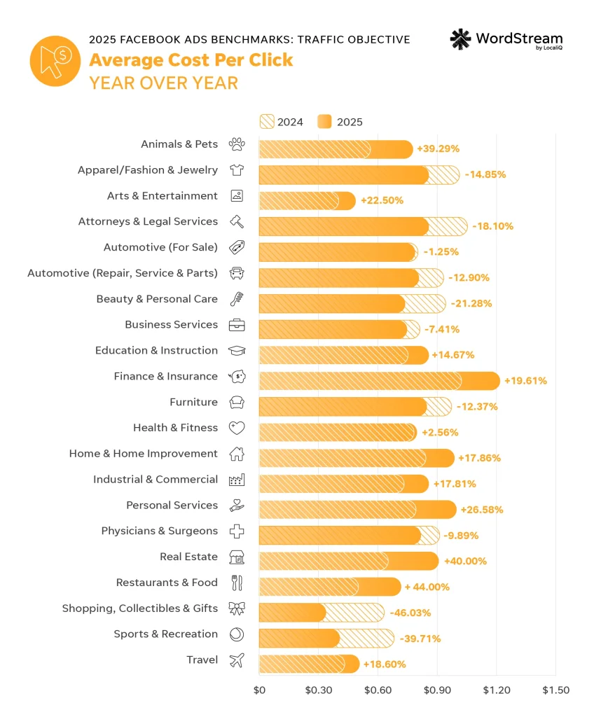 2025 facebook ads benchmarks - meta ads traffic objective cost per click year over year