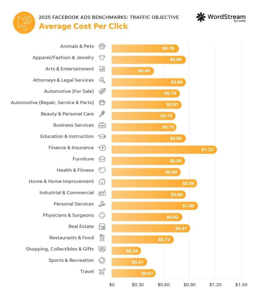 2025 meta ads benchmarks - average cost per click for traffic campaigns chart