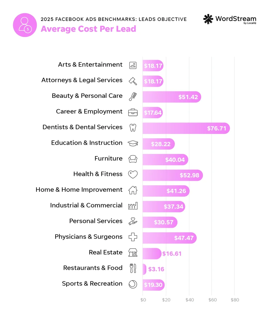 2025 facebook ads benchmarks - average cost per lead chart