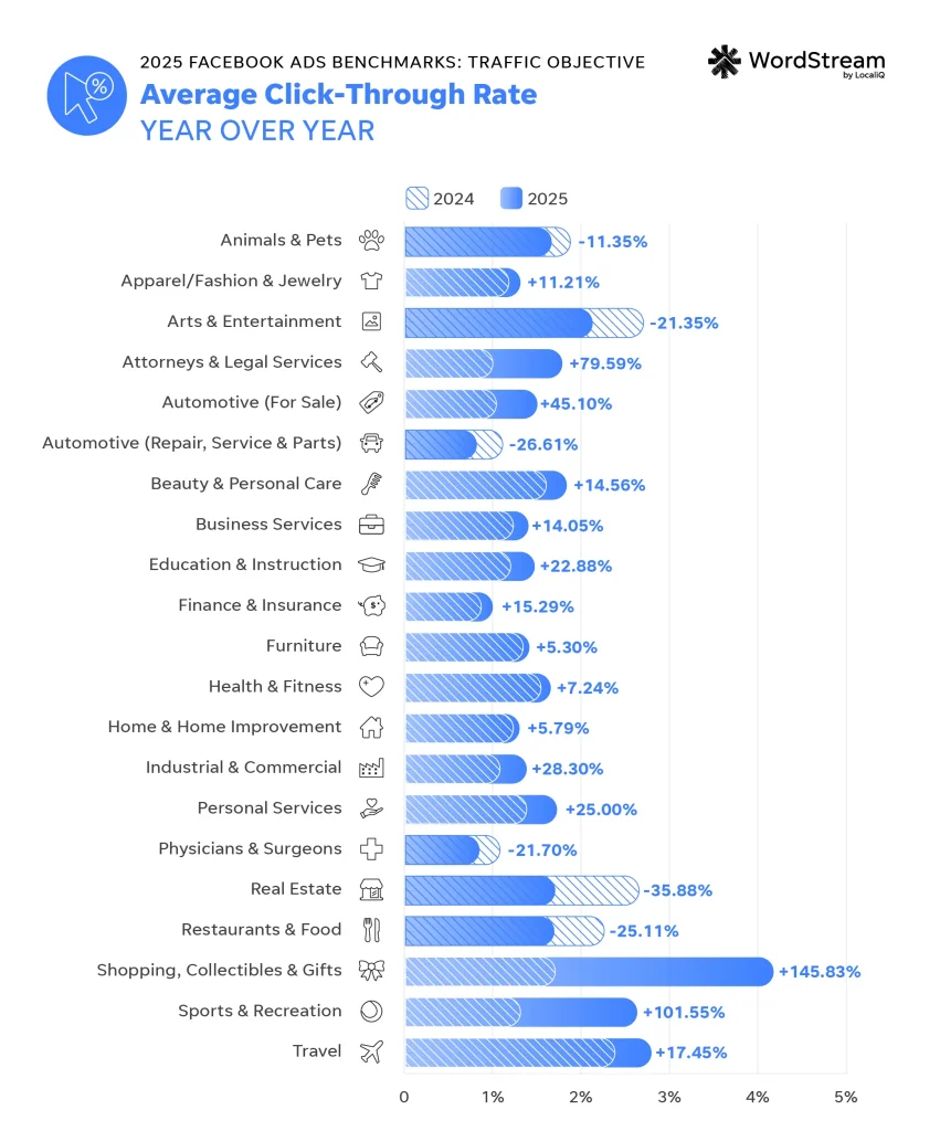 2025 facebook ads benchmarks 2025 - traffic objective click-through rate year over year