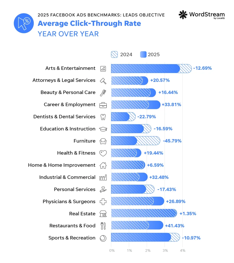 2025 fb benchmarks - leads objective ctr year over year