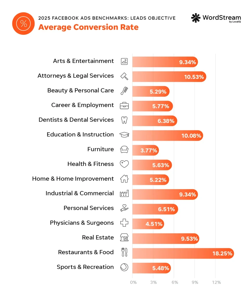 2025 leads average conversion rate in meta ads