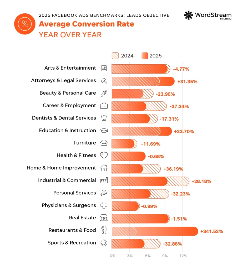 2025 facebook ads benchmarks - conversion rate year over year