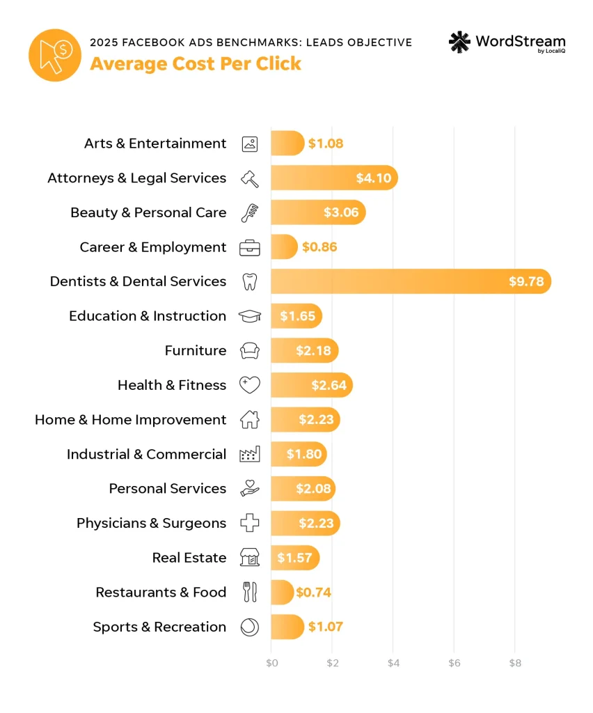 2025 facebook ads benchmarks - meta ads leads average cost per click chart