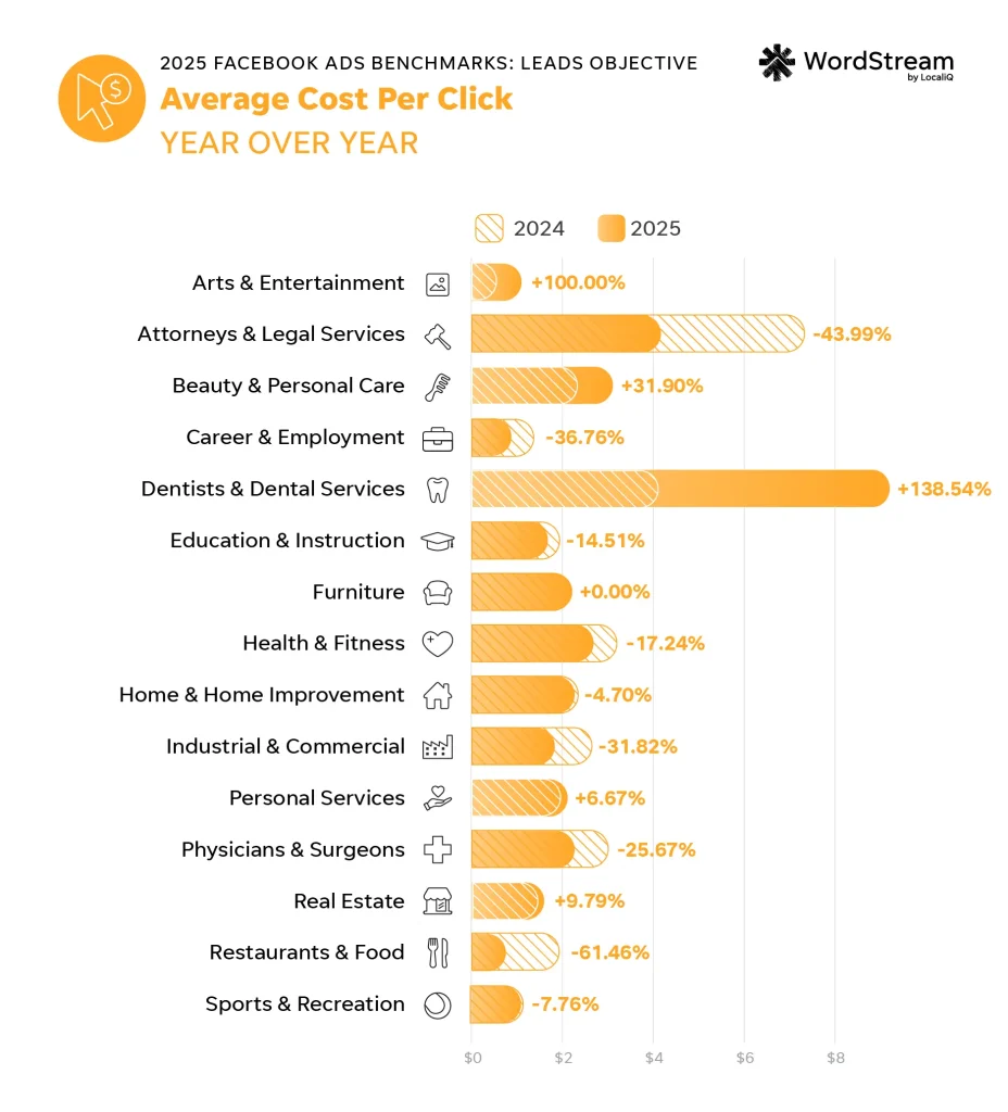 2025 fb benchmarks - leads cost per click year over year