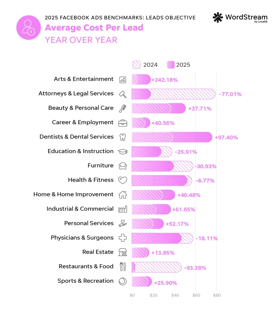 2025 facebook ads benchmarks - cost per lead year over year