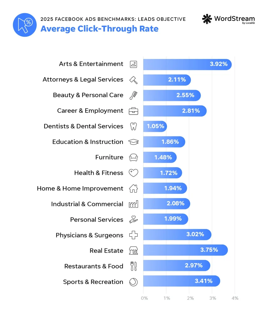 2025 fb benchmarks - 2025 leads click-through rate