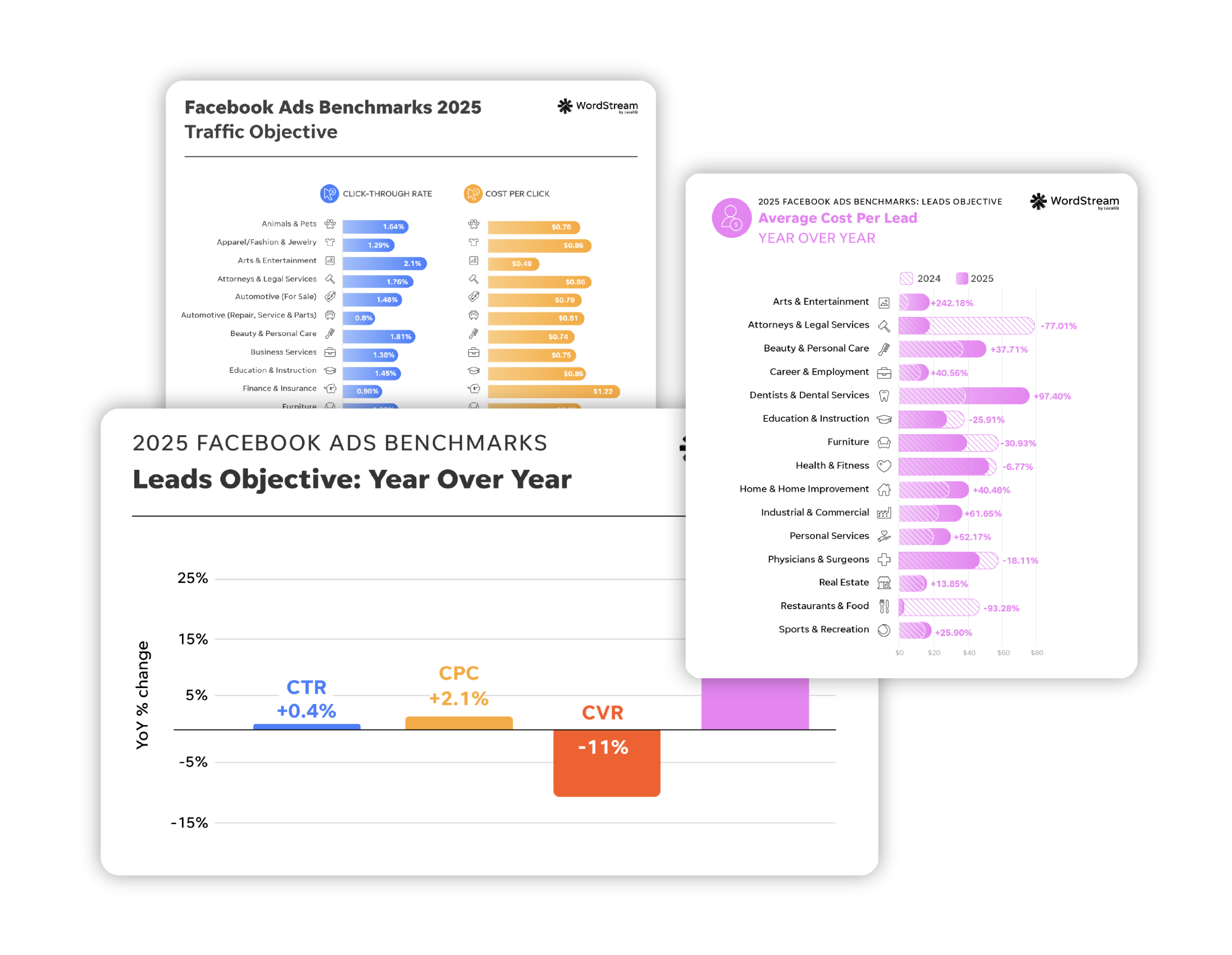 wordstream 2025 facebook benchmarks charts