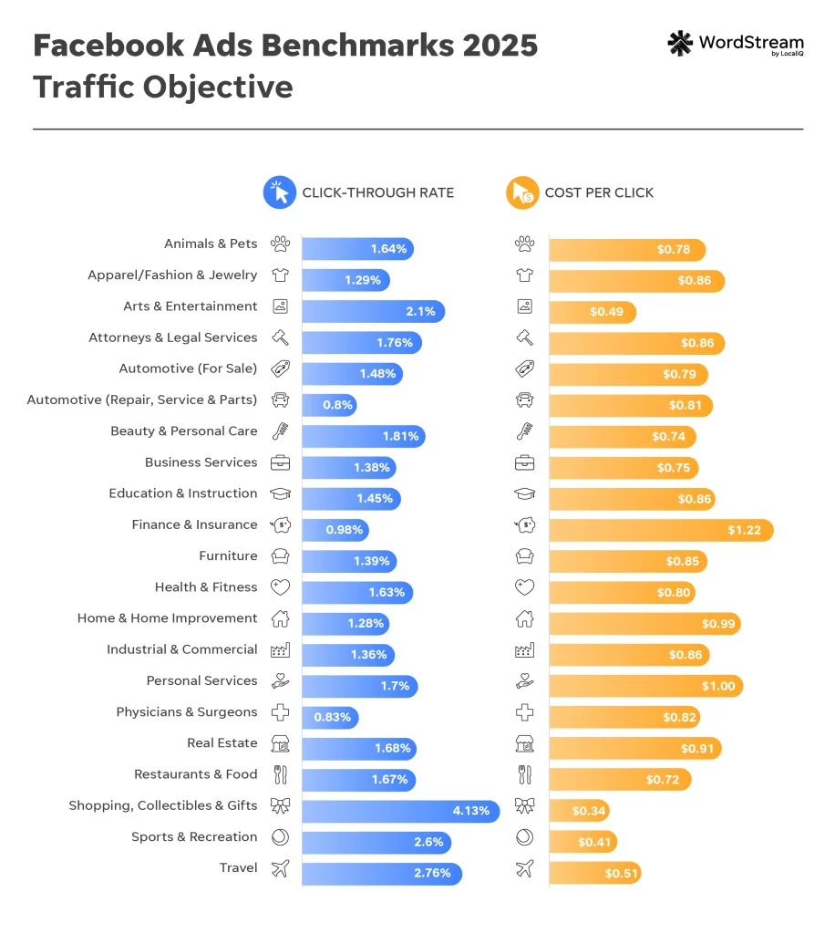 2025 facebook ads benchmarks - chart of both traffic metrics