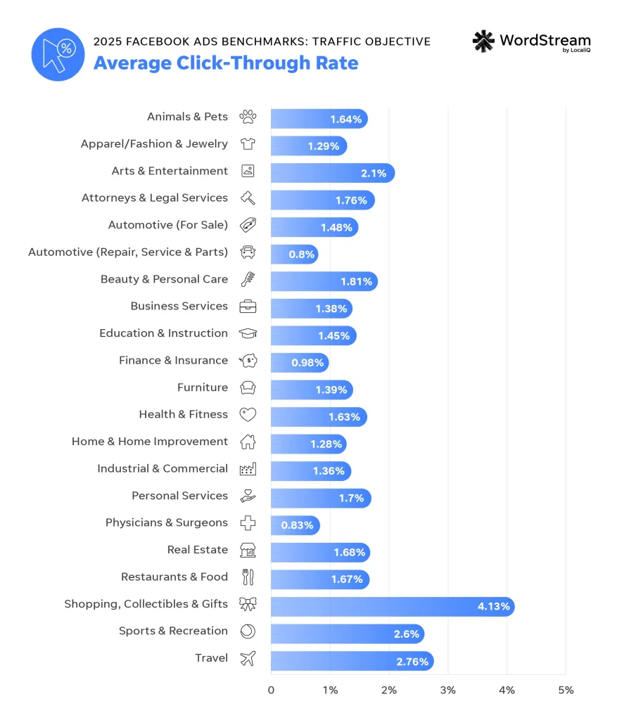 2025 facebook ads benchmarks - traffic ctr chart